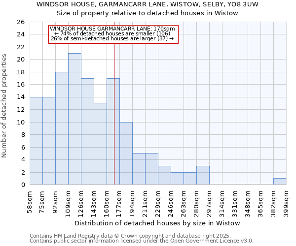 WINDSOR HOUSE, GARMANCARR LANE, WISTOW, SELBY, YO8 3UW: Size of property relative to detached houses houses in Wistow