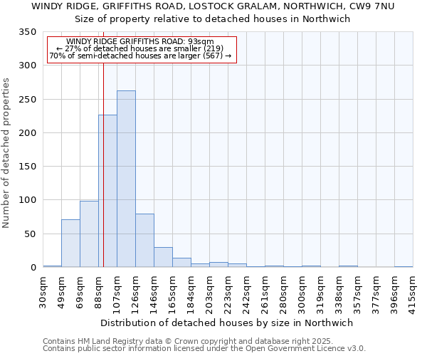 WINDY RIDGE, GRIFFITHS ROAD, LOSTOCK GRALAM, NORTHWICH, CW9 7NU: Size of property relative to detached houses houses in Northwich