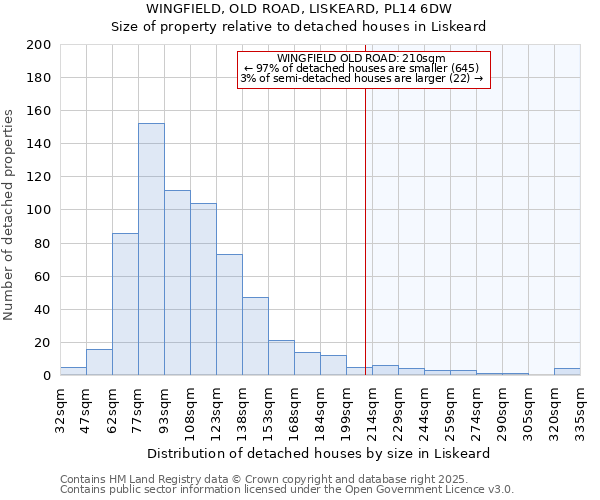 WINGFIELD, OLD ROAD, LISKEARD, PL14 6DW: Size of property relative to detached houses houses in Liskeard