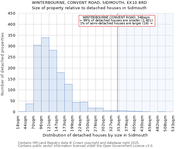 WINTERBOURNE, CONVENT ROAD, SIDMOUTH, EX10 8RD: Size of property relative to detached houses houses in Sidmouth