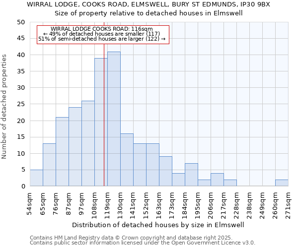 WIRRAL LODGE, COOKS ROAD, ELMSWELL, BURY ST EDMUNDS, IP30 9BX: Size of property relative to detached houses houses in Elmswell