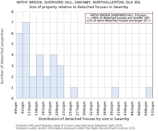 WITHY BROOK, SHEPHERD HILL, SWAINBY, NORTHALLERTON, DL6 3DL: Size of property relative to detached houses houses in Swainby