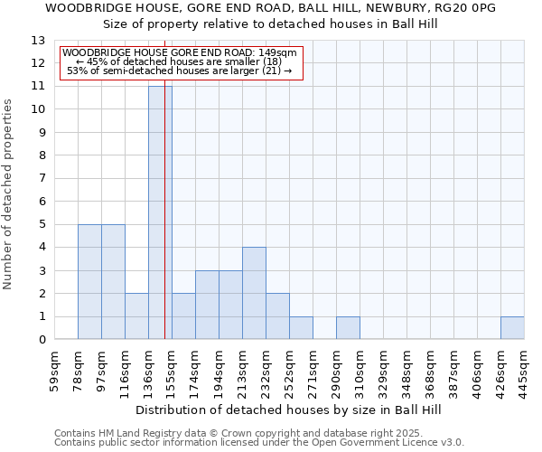 WOODBRIDGE HOUSE, GORE END ROAD, BALL HILL, NEWBURY, RG20 0PG: Size of property relative to detached houses houses in Ball Hill