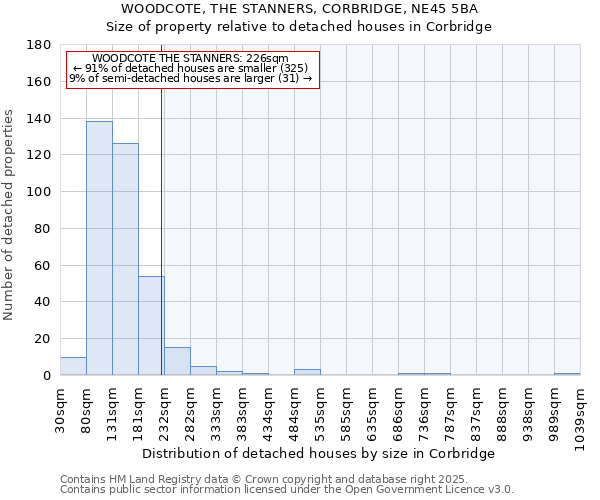 WOODCOTE, THE STANNERS, CORBRIDGE, NE45 5BA: Size of property relative to detached houses houses in Corbridge