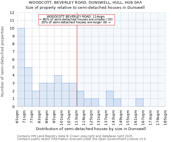 WOODCOTT, BEVERLEY ROAD, DUNSWELL, HULL, HU6 0AA: Size of property relative to semi-detached houses houses in Dunswell