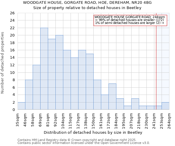 WOODGATE HOUSE, GORGATE ROAD, HOE, DEREHAM, NR20 4BG: Size of property relative to detached houses houses in Beetley