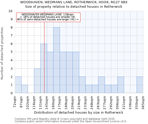 WOODHAVEN, WEDMANS LANE, ROTHERWICK, HOOK, RG27 9BX: Size of property relative to detached houses houses in Rotherwick