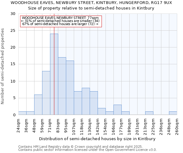 WOODHOUSE EAVES, NEWBURY STREET, KINTBURY, HUNGERFORD, RG17 9UX: Size of property relative to semi-detached houses houses in Kintbury