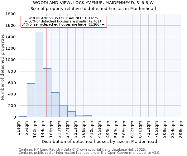 WOODLAND VIEW, LOCK AVENUE, MAIDENHEAD, SL6 8JW: Size of property relative to detached houses houses in Maidenhead