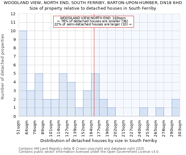 WOODLAND VIEW, NORTH END, SOUTH FERRIBY, BARTON-UPON-HUMBER, DN18 6HD: Size of property relative to detached houses houses in South Ferriby