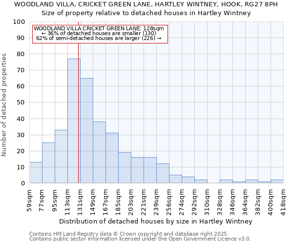 WOODLAND VILLA, CRICKET GREEN LANE, HARTLEY WINTNEY, HOOK, RG27 8PH: Size of property relative to detached houses houses in Hartley Wintney