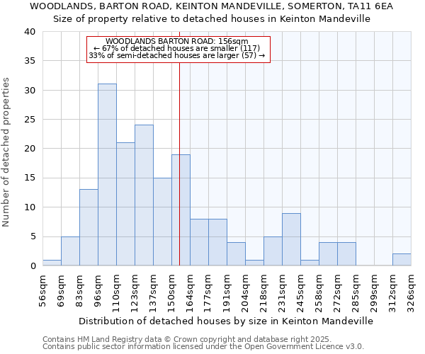 WOODLANDS, BARTON ROAD, KEINTON MANDEVILLE, SOMERTON, TA11 6EA: Size of property relative to detached houses houses in Keinton Mandeville