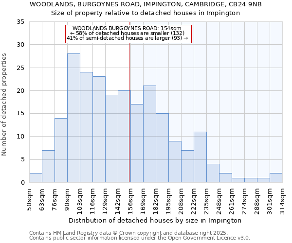 WOODLANDS, BURGOYNES ROAD, IMPINGTON, CAMBRIDGE, CB24 9NB: Size of property relative to detached houses houses in Impington