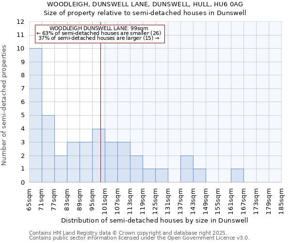 WOODLEIGH, DUNSWELL LANE, DUNSWELL, HULL, HU6 0AG: Size of property relative to semi-detached houses houses in Dunswell