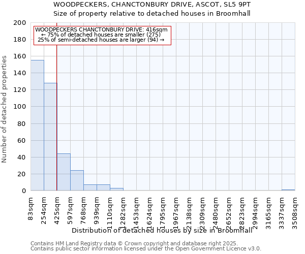 WOODPECKERS, CHANCTONBURY DRIVE, ASCOT, SL5 9PT: Size of property relative to detached houses houses in Broomhall
