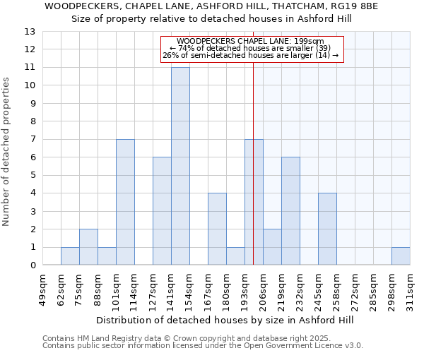 WOODPECKERS, CHAPEL LANE, ASHFORD HILL, THATCHAM, RG19 8BE: Size of property relative to detached houses houses in Ashford Hill