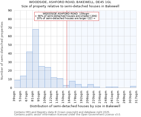 WOODSIDE, ASHFORD ROAD, BAKEWELL, DE45 1GL: Size of property relative to semi-detached houses houses in Bakewell
