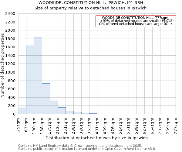 WOODSIDE, CONSTITUTION HILL, IPSWICH, IP1 3RH: Size of property relative to detached houses houses in Ipswich
