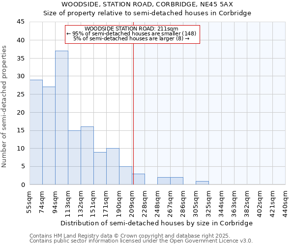 WOODSIDE, STATION ROAD, CORBRIDGE, NE45 5AX: Size of property relative to semi-detached houses houses in Corbridge