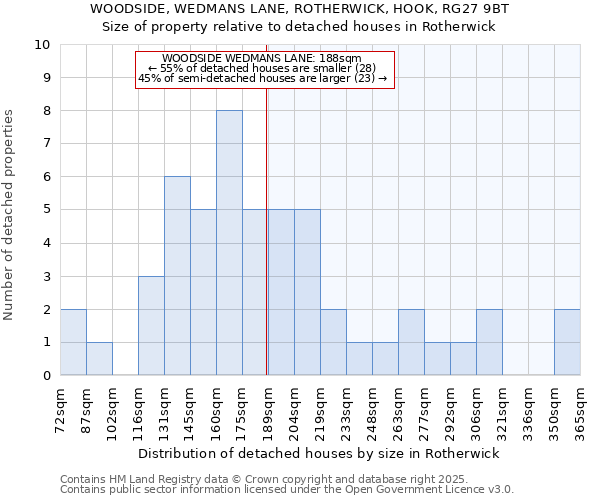 WOODSIDE, WEDMANS LANE, ROTHERWICK, HOOK, RG27 9BT: Size of property relative to detached houses houses in Rotherwick