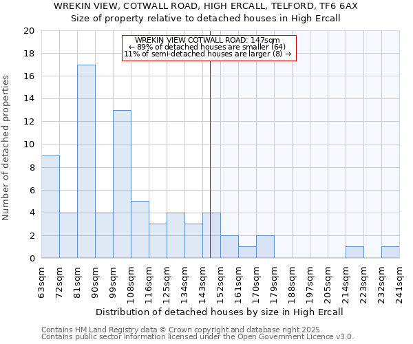 WREKIN VIEW, COTWALL ROAD, HIGH ERCALL, TELFORD, TF6 6AX: Size of property relative to detached houses houses in High Ercall