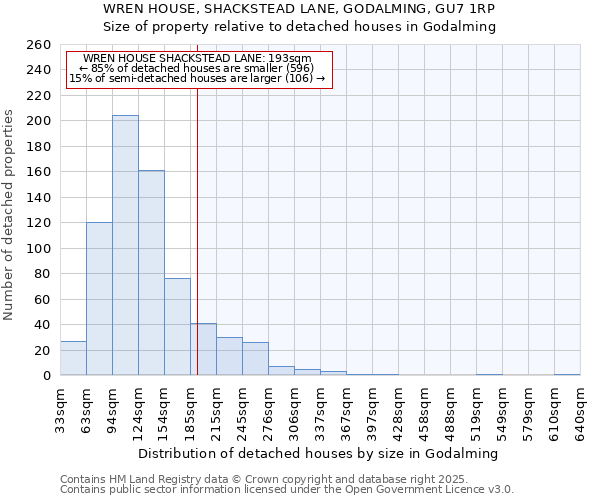 WREN HOUSE, SHACKSTEAD LANE, GODALMING, GU7 1RP: Size of property relative to detached houses houses in Godalming