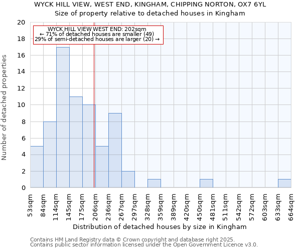 WYCK HILL VIEW, WEST END, KINGHAM, CHIPPING NORTON, OX7 6YL: Size of property relative to detached houses houses in Kingham