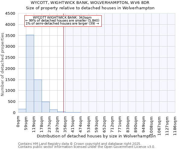 WYCOTT, WIGHTWICK BANK, WOLVERHAMPTON, WV6 8DR: Size of property relative to detached houses houses in Wolverhampton