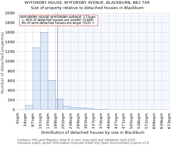 WYFORDBY HOUSE, WYFORDBY AVENUE, BLACKBURN, BB2 7AR: Size of property relative to detached houses houses in Blackburn