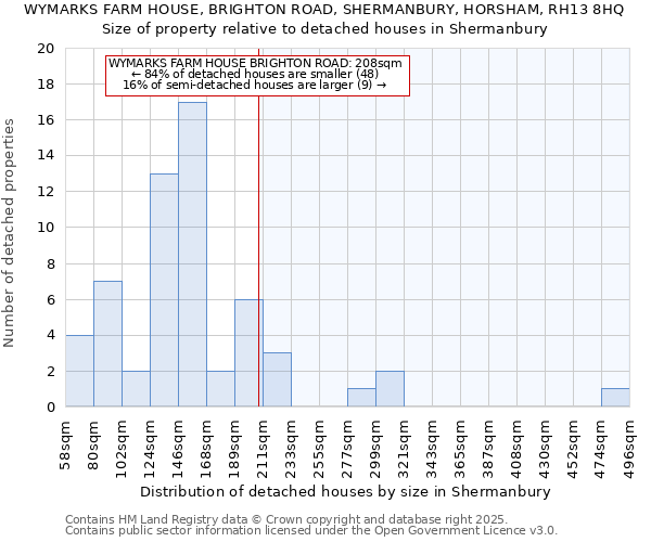 WYMARKS FARM HOUSE, BRIGHTON ROAD, SHERMANBURY, HORSHAM, RH13 8HQ: Size of property relative to detached houses houses in Shermanbury