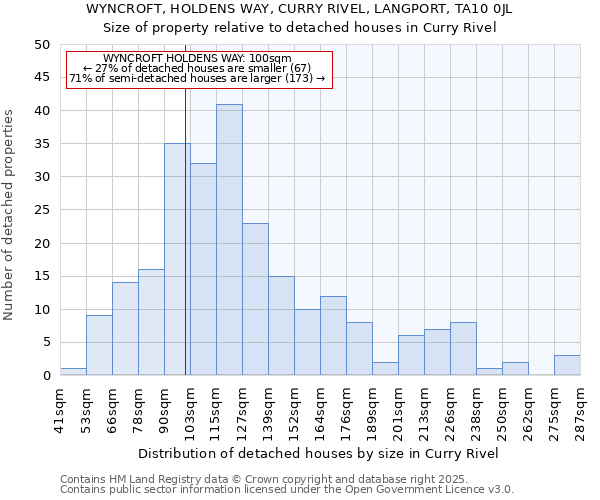 WYNCROFT, HOLDENS WAY, CURRY RIVEL, LANGPORT, TA10 0JL: Size of property relative to detached houses houses in Curry Rivel