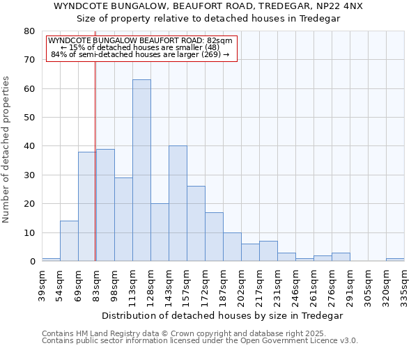 WYNDCOTE BUNGALOW, BEAUFORT ROAD, TREDEGAR, NP22 4NX: Size of property relative to detached houses houses in Tredegar