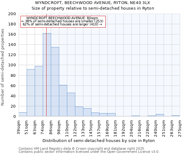 WYNDCROFT, BEECHWOOD AVENUE, RYTON, NE40 3LX: Size of property relative to semi-detached houses houses in Ryton