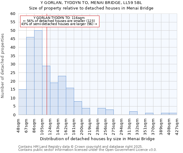 Y GORLAN, TYDDYN TO, MENAI BRIDGE, LL59 5BL: Size of property relative to detached houses houses in Menai Bridge