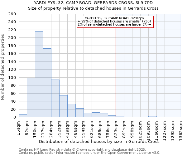 YARDLEYS, 32, CAMP ROAD, GERRARDS CROSS, SL9 7PD: Size of property relative to detached houses houses in Gerrards Cross