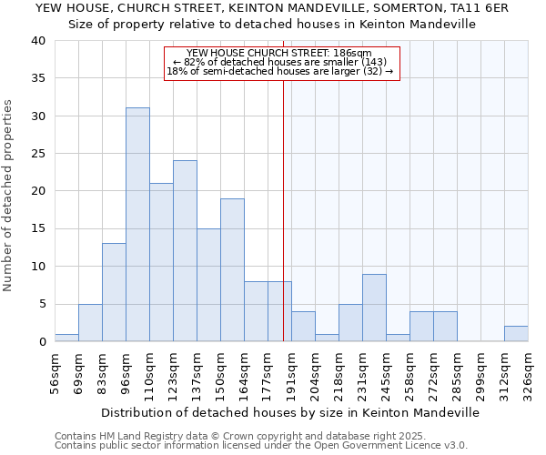 YEW HOUSE, CHURCH STREET, KEINTON MANDEVILLE, SOMERTON, TA11 6ER: Size of property relative to detached houses houses in Keinton Mandeville