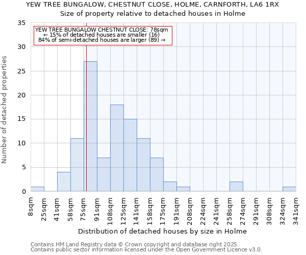 YEW TREE BUNGALOW, CHESTNUT CLOSE, HOLME, CARNFORTH, LA6 1RX: Size of property relative to detached houses houses in Holme