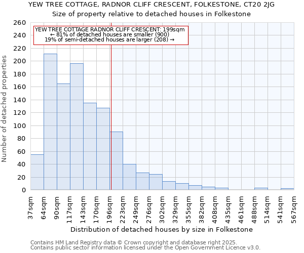 YEW TREE COTTAGE, RADNOR CLIFF CRESCENT, FOLKESTONE, CT20 2JG: Size of property relative to detached houses houses in Folkestone