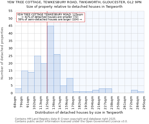 YEW TREE COTTAGE, TEWKESBURY ROAD, TWIGWORTH, GLOUCESTER, GL2 9PN: Size of property relative to detached houses houses in Twigworth
