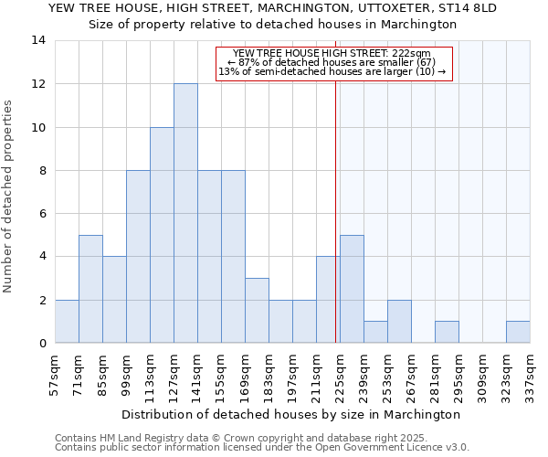 YEW TREE HOUSE, HIGH STREET, MARCHINGTON, UTTOXETER, ST14 8LD: Size of property relative to detached houses houses in Marchington