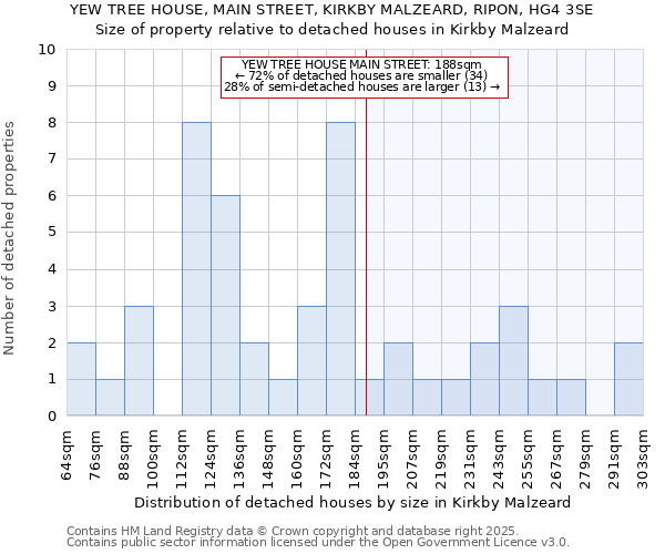 YEW TREE HOUSE, MAIN STREET, KIRKBY MALZEARD, RIPON, HG4 3SE: Size of property relative to detached houses houses in Kirkby Malzeard