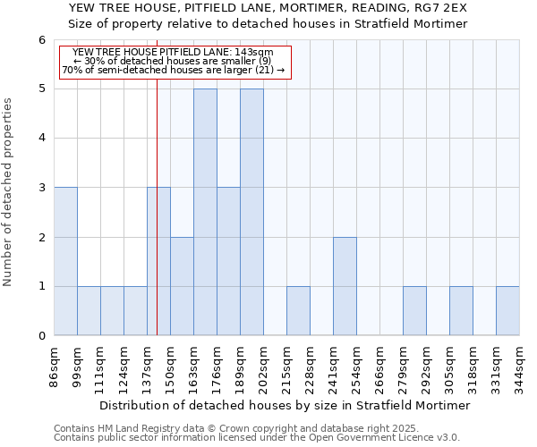 YEW TREE HOUSE, PITFIELD LANE, MORTIMER, READING, RG7 2EX: Size of property relative to detached houses houses in Stratfield Mortimer