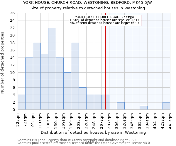 YORK HOUSE, CHURCH ROAD, WESTONING, BEDFORD, MK45 5JW: Size of property relative to detached houses houses in Westoning