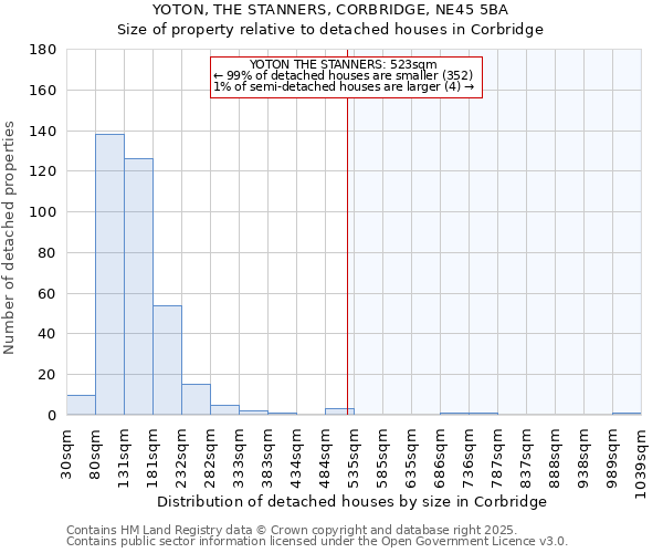 YOTON, THE STANNERS, CORBRIDGE, NE45 5BA: Size of property relative to detached houses houses in Corbridge