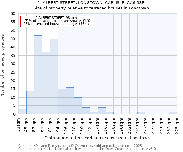 1, ALBERT STREET, LONGTOWN, CARLISLE, CA6 5SF: Size of property relative to terraced houses houses in Longtown