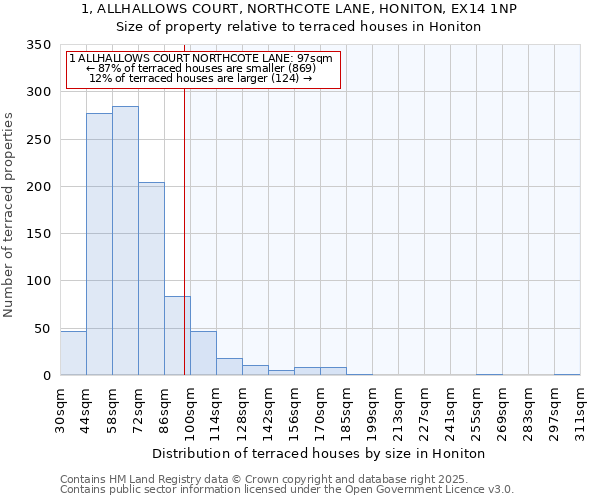 1, ALLHALLOWS COURT, NORTHCOTE LANE, HONITON, EX14 1NP: Size of property relative to terraced houses houses in Honiton