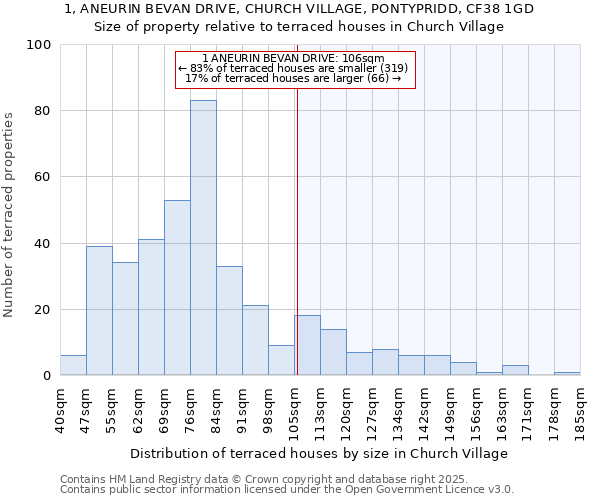 1, ANEURIN BEVAN DRIVE, CHURCH VILLAGE, PONTYPRIDD, CF38 1GD: Size of property relative to terraced houses houses in Church Village