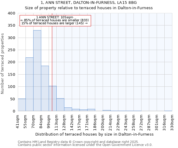 1, ANN STREET, DALTON-IN-FURNESS, LA15 8BG: Size of property relative to terraced houses houses in Dalton-in-Furness