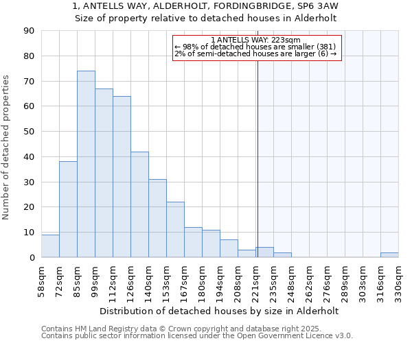 1, ANTELLS WAY, ALDERHOLT, FORDINGBRIDGE, SP6 3AW: Size of property relative to detached houses houses in Alderholt