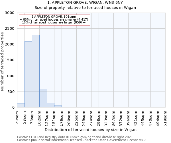 1, APPLETON GROVE, WIGAN, WN3 6NY: Size of property relative to terraced houses houses in Wigan